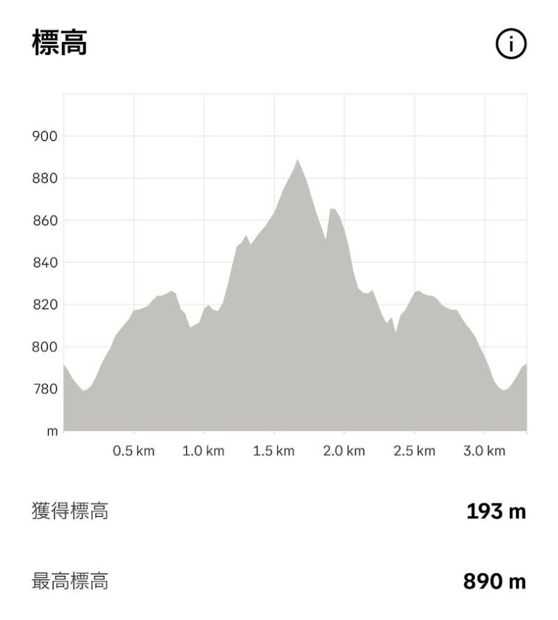 ▲Stravaより引用